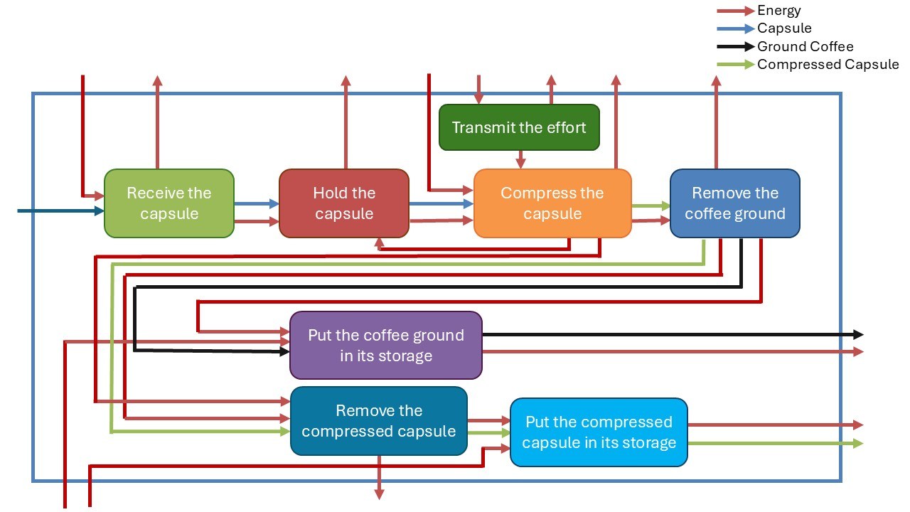 Energy-Material-Information block diagram of the redesigned machine's functions