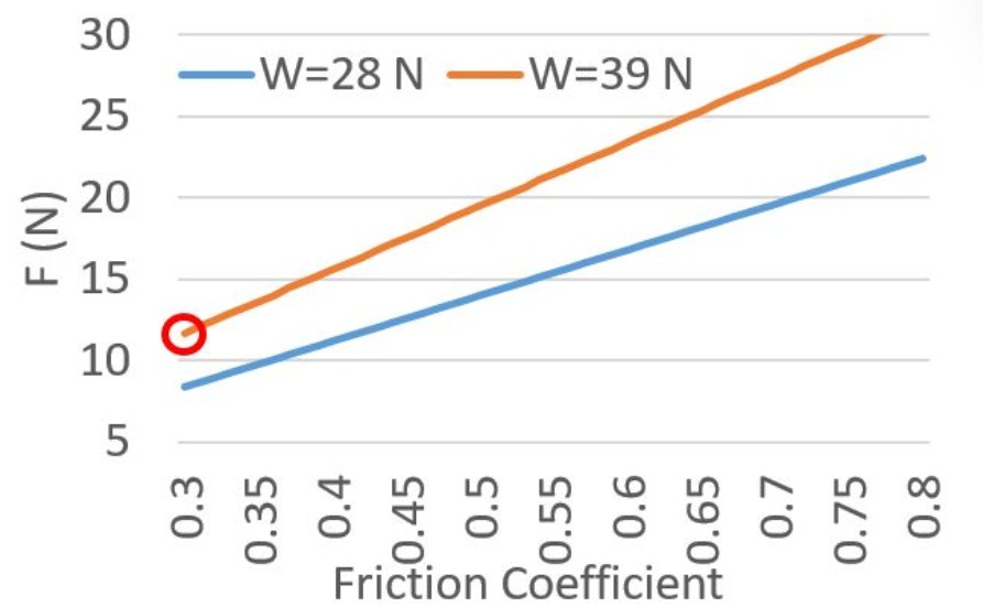 Chart of allowable lever force versus friction coefficient at two machine weights